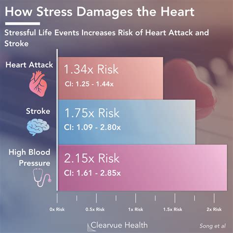 Stress and Heart Disease PDF